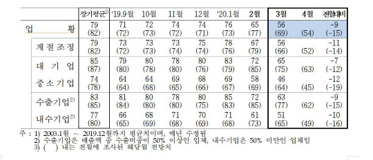 제조업 기업경기실사지수(BSI) 월별 추이. 한국은행 제공
